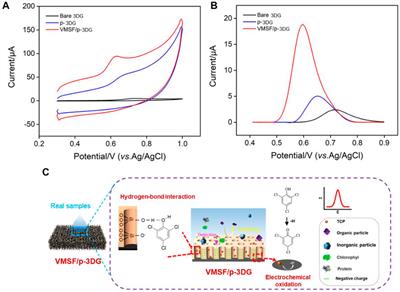 Nanochannel array modified three-dimensional graphene electrode for sensitive electrochemical detection of 2,4,6-trichlorophenol and prochloraz